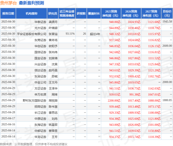 配资优秀配资门户 华鑫证券: 给予贵州茅台买入评级