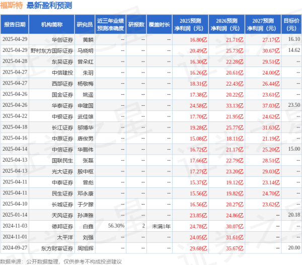 配资网首页 太平洋: 给予福斯特买入评级