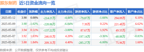 配资天眼官网 股票行情快报：振东制药（300158）5月12日主力资金净卖出214.21万元