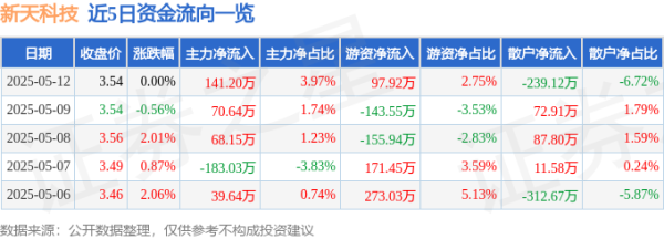 证券炒股配资网 股票行情快报：新天科技（300259）5月12日主力资金净买入141.20万元