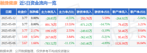 配资114门户网 股票行情快报：融捷健康（300247）5月12日主力资金净卖出28.83万元