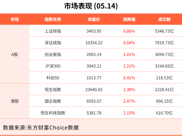 配资讨论网 5月14日东方财富财经晚报（附新闻联播）